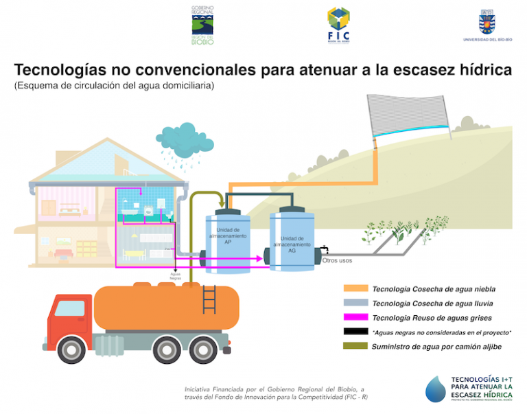 Proyecto FIC busca impactar en comunas del Biobío afectadas por la escasez hídrica